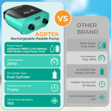 Load image into Gallery viewer, AGPTEK Paddle Board Pump Electric Sup Pump Rechargeable Battery-Powered 20PSI Portable SUP Air Pump, Auto-Off 12V DC Car Connector Electric Pump for Inflator &amp; Deflator Stand up Paddle Boards, Boats
